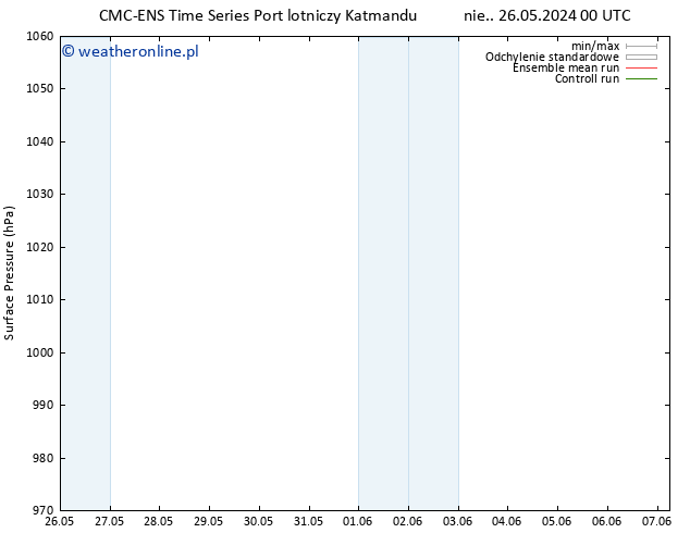 ciśnienie CMC TS śro. 29.05.2024 00 UTC