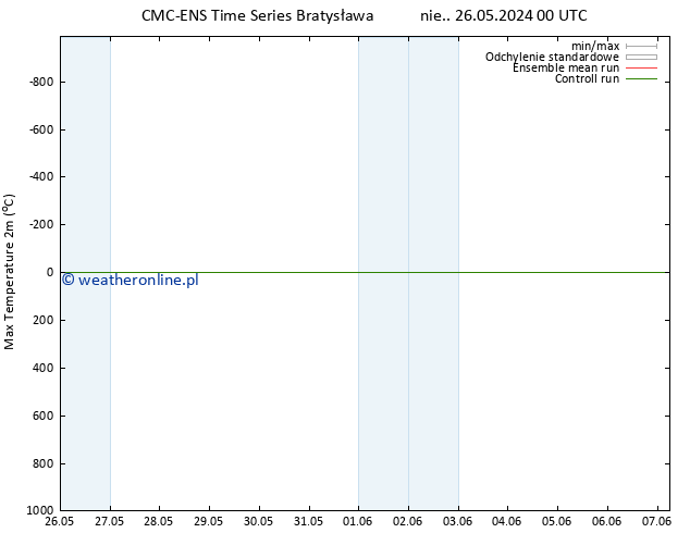 Max. Temperatura (2m) CMC TS nie. 26.05.2024 12 UTC