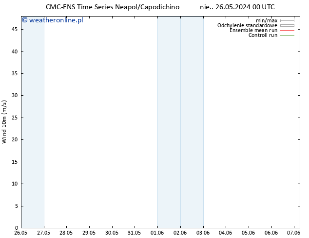 wiatr 10 m CMC TS pon. 27.05.2024 00 UTC