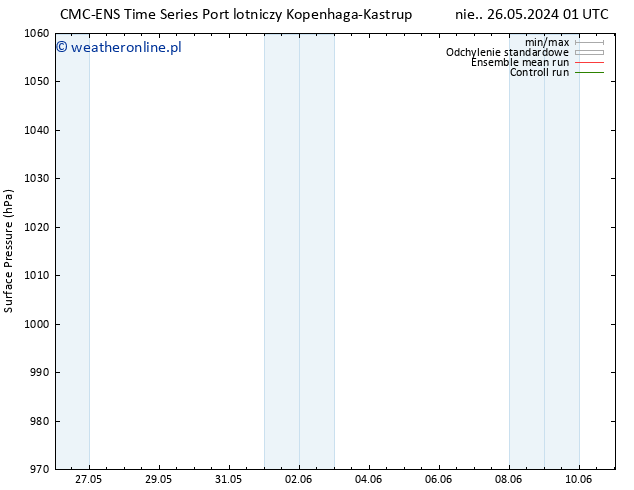 ciśnienie CMC TS pt. 07.06.2024 07 UTC