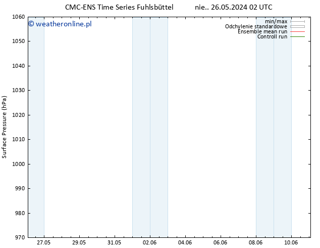 ciśnienie CMC TS nie. 02.06.2024 08 UTC