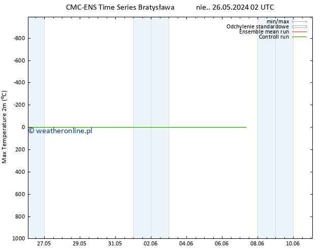 Max. Temperatura (2m) CMC TS so. 01.06.2024 02 UTC