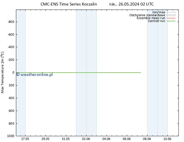 Max. Temperatura (2m) CMC TS śro. 29.05.2024 14 UTC