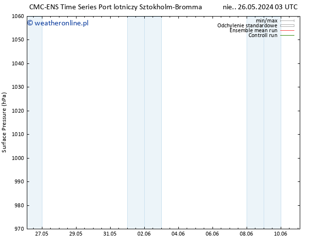 ciśnienie CMC TS so. 01.06.2024 09 UTC