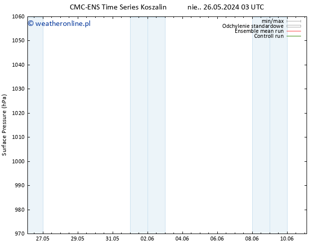 ciśnienie CMC TS pon. 27.05.2024 03 UTC