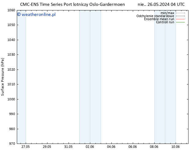 ciśnienie CMC TS wto. 04.06.2024 16 UTC