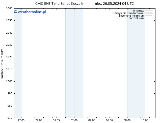 ciśnienie CMC TS pon. 27.05.2024 22 UTC