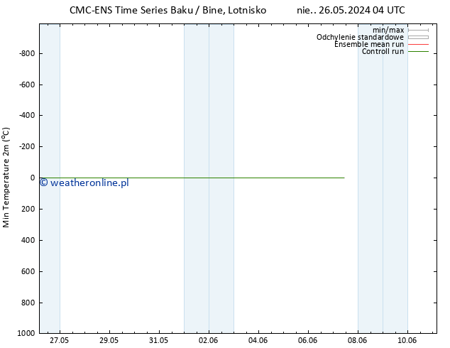 Min. Temperatura (2m) CMC TS nie. 26.05.2024 22 UTC