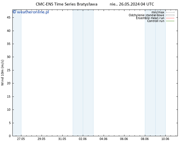 wiatr 10 m CMC TS nie. 26.05.2024 04 UTC