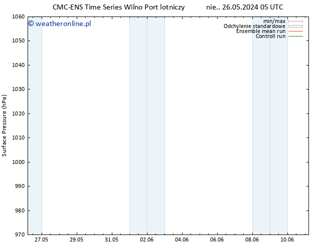 ciśnienie CMC TS pt. 07.06.2024 11 UTC