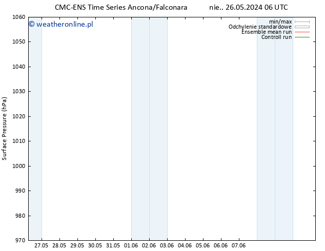 ciśnienie CMC TS nie. 02.06.2024 12 UTC