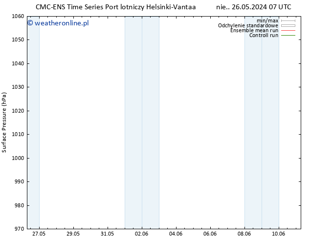 ciśnienie CMC TS pt. 07.06.2024 13 UTC