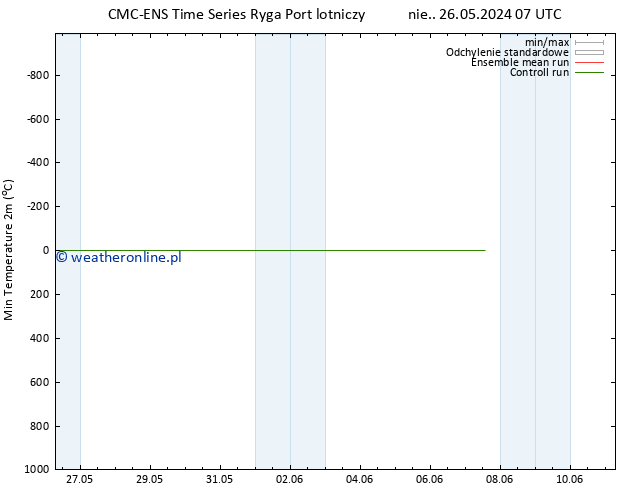 Min. Temperatura (2m) CMC TS śro. 05.06.2024 07 UTC