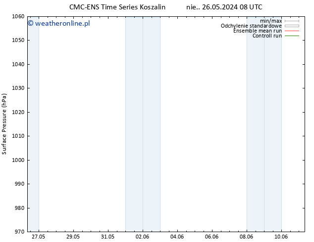 ciśnienie CMC TS nie. 26.05.2024 14 UTC