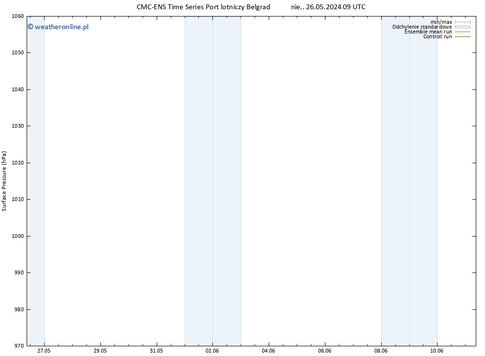 ciśnienie CMC TS nie. 26.05.2024 15 UTC