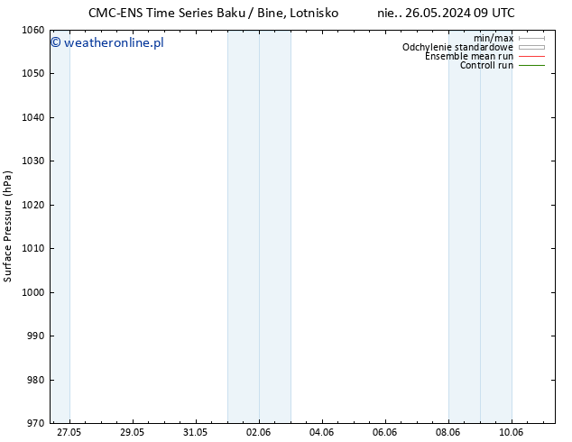 ciśnienie CMC TS pon. 27.05.2024 09 UTC