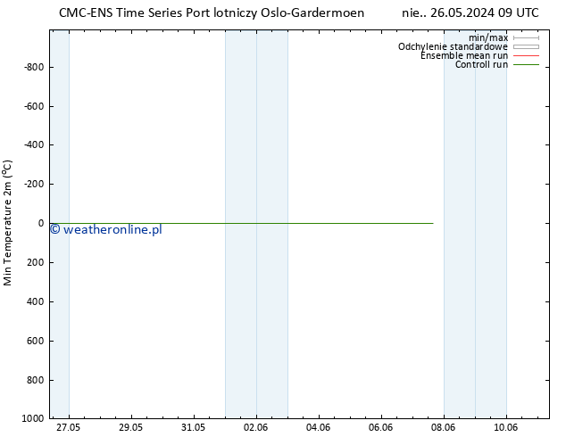 Min. Temperatura (2m) CMC TS śro. 05.06.2024 09 UTC