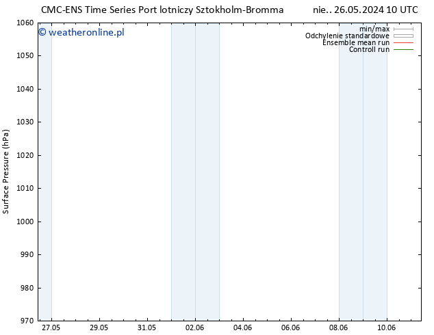 ciśnienie CMC TS pon. 27.05.2024 04 UTC