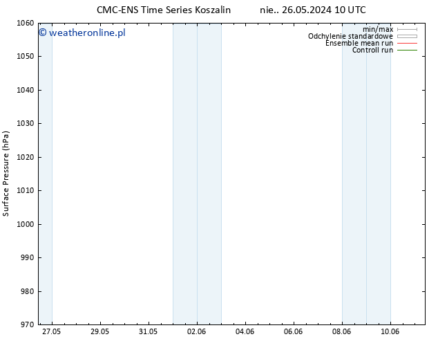 ciśnienie CMC TS czw. 30.05.2024 10 UTC