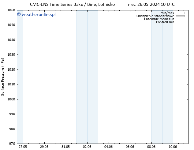 ciśnienie CMC TS pt. 07.06.2024 16 UTC