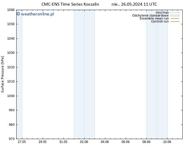 ciśnienie CMC TS wto. 28.05.2024 23 UTC