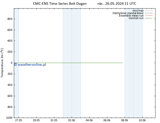 mapa temperatury (2m) CMC TS pon. 27.05.2024 11 UTC