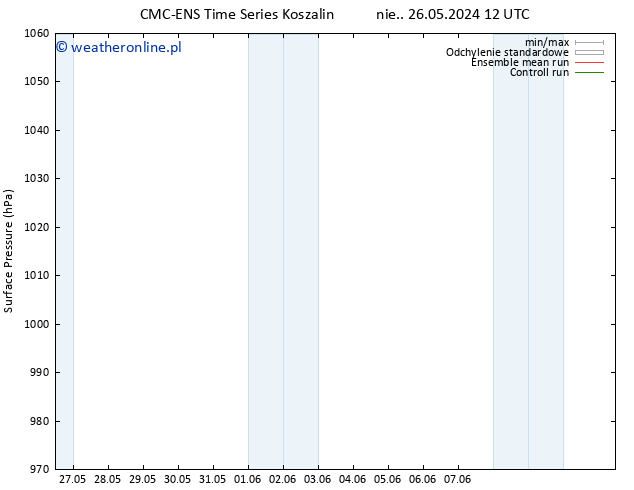 ciśnienie CMC TS pon. 27.05.2024 00 UTC