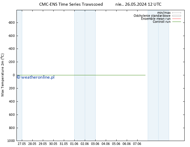 Max. Temperatura (2m) CMC TS pt. 31.05.2024 18 UTC