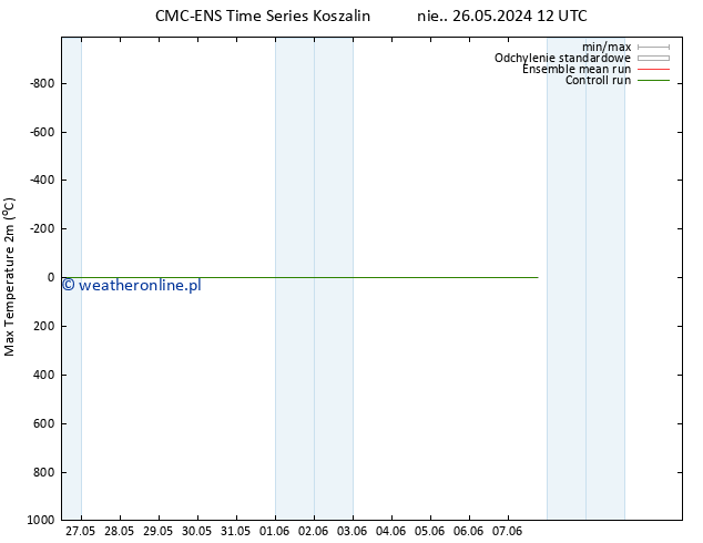 Max. Temperatura (2m) CMC TS czw. 30.05.2024 00 UTC