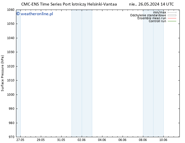 ciśnienie CMC TS śro. 05.06.2024 14 UTC