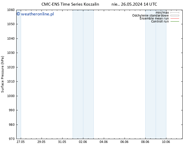 ciśnienie CMC TS pon. 27.05.2024 20 UTC