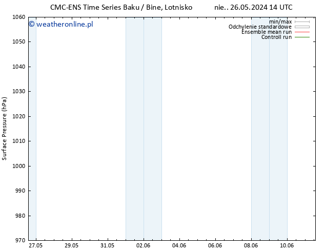 ciśnienie CMC TS czw. 30.05.2024 14 UTC