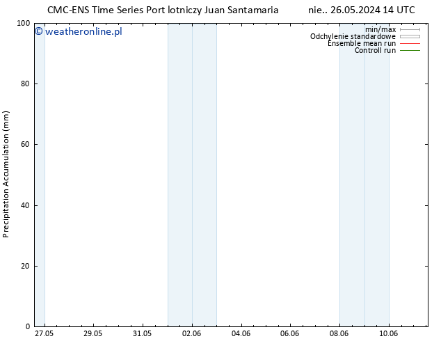 Precipitation accum. CMC TS wto. 28.05.2024 08 UTC