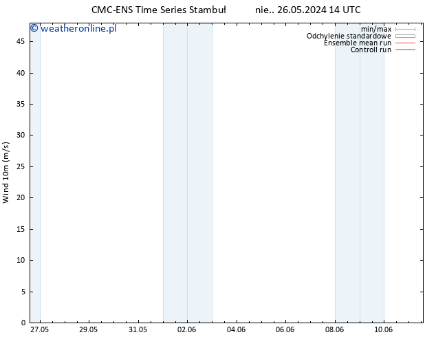 wiatr 10 m CMC TS nie. 26.05.2024 14 UTC