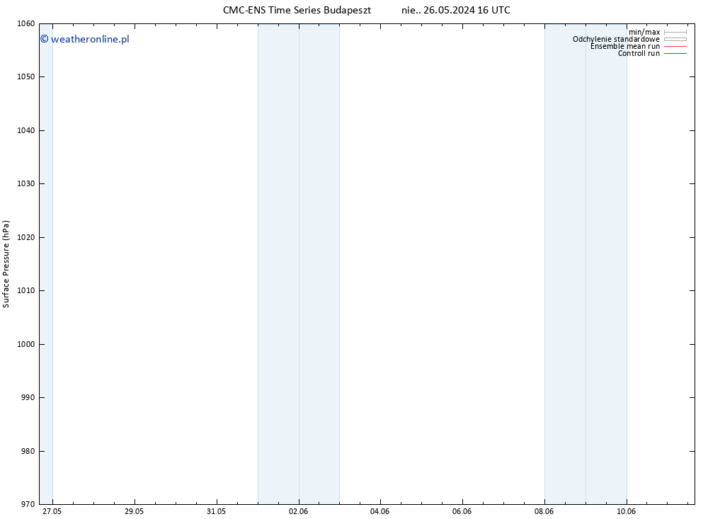 ciśnienie CMC TS pt. 31.05.2024 22 UTC