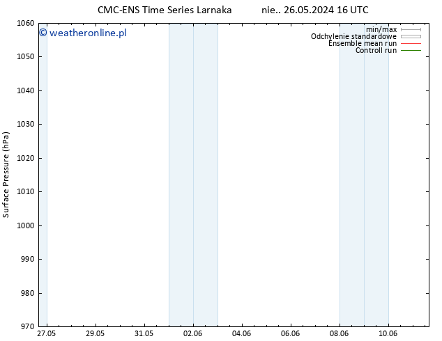 ciśnienie CMC TS pt. 31.05.2024 10 UTC