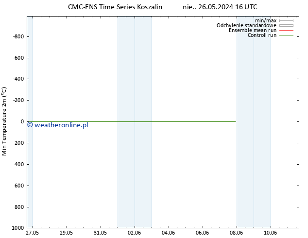 Min. Temperatura (2m) CMC TS nie. 02.06.2024 10 UTC