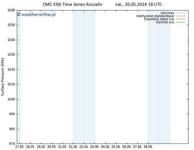 ciśnienie CMC TS wto. 28.05.2024 00 UTC