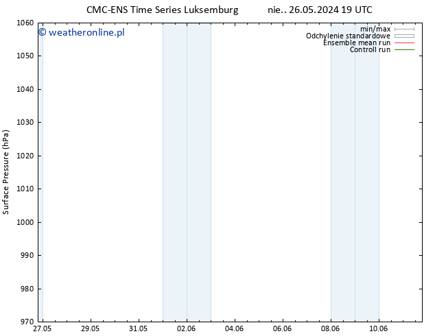 ciśnienie CMC TS śro. 29.05.2024 19 UTC