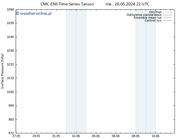 ciśnienie CMC TS nie. 26.05.2024 22 UTC