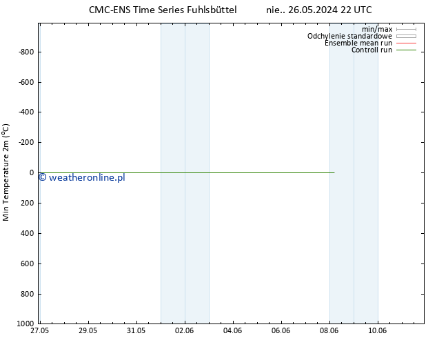 Min. Temperatura (2m) CMC TS so. 01.06.2024 16 UTC