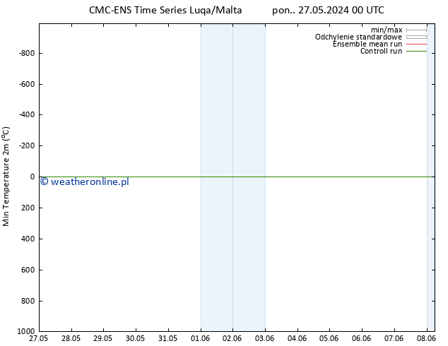 Min. Temperatura (2m) CMC TS so. 01.06.2024 18 UTC