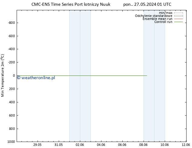 Min. Temperatura (2m) CMC TS pon. 27.05.2024 01 UTC