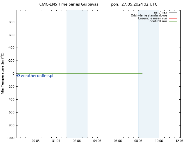 Min. Temperatura (2m) CMC TS wto. 28.05.2024 08 UTC