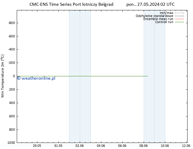 Min. Temperatura (2m) CMC TS wto. 28.05.2024 08 UTC