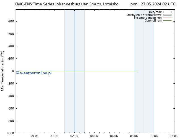 Min. Temperatura (2m) CMC TS pon. 27.05.2024 20 UTC