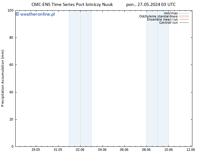 Precipitation accum. CMC TS pon. 27.05.2024 03 UTC