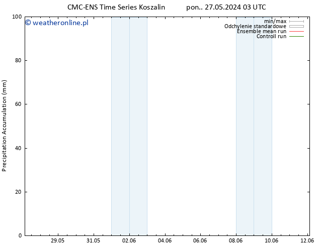 Precipitation accum. CMC TS śro. 05.06.2024 03 UTC