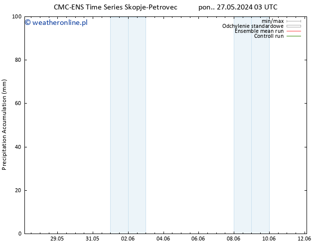 Precipitation accum. CMC TS pon. 27.05.2024 03 UTC