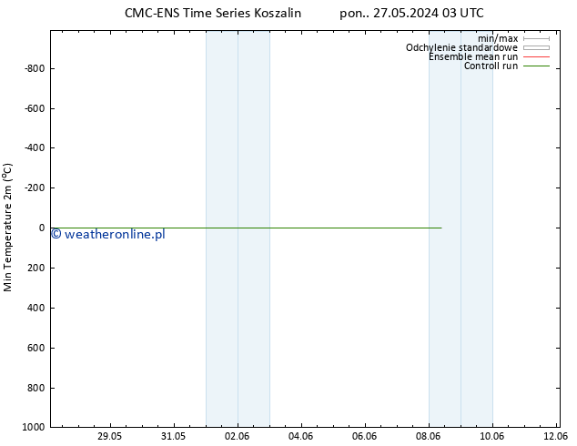 Min. Temperatura (2m) CMC TS pon. 27.05.2024 09 UTC